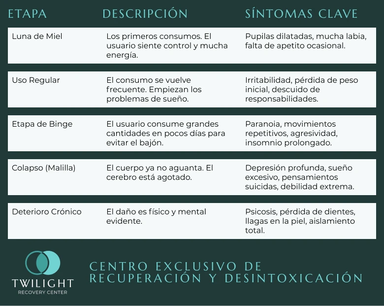 Tabla muestra las etapas del deterioro progresivo por consumo de cristal.